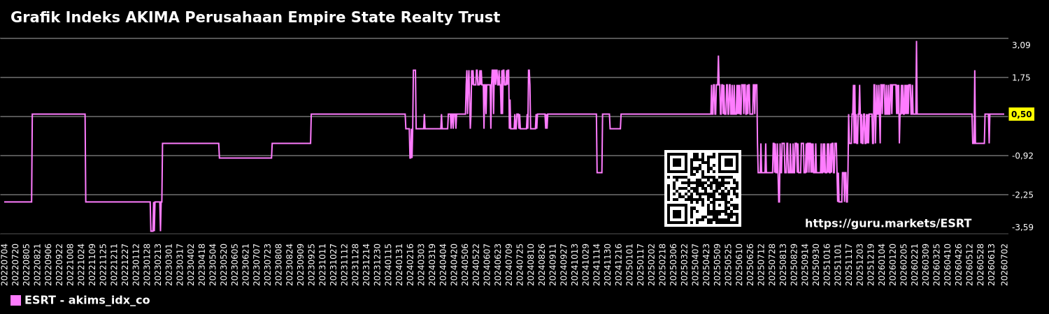 Grafik Indeks AKIMA Perusahaan Empire State Realty Trust